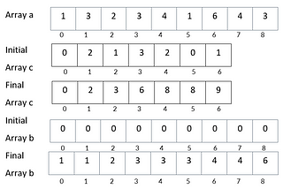 Counting Sort