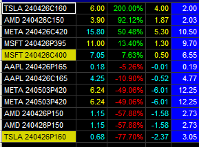 With a watch list and the “Simple Options Strategy” there is often a 100% gain somewhere — $TSLA —…