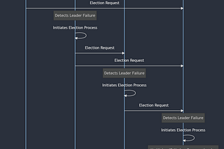 Why do we say Leader Election algorithms evolved from master-slave?