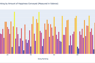 Exploring the Characteristics of Top Songs Using Spotify Data from 2018