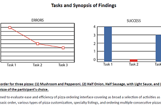 Charts providing error and success rates per task, excerpted from a full report on usability research findings.