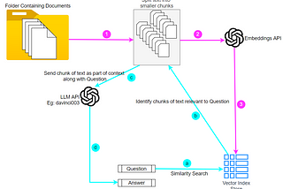 Chat with Documents using OpenAI GPT APIs (RAG use case)