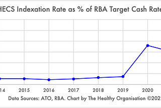 Graph showing the relative change in the HECS Indexation rate as a percentage of the RBA Target Cash Rate over time. The graph is stable until 2019, the spikes up from 2020 to present (2022).