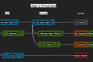 Misconceptions about Virtual DOM