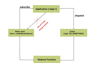 Understanding Redux Implementation