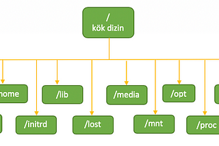 İŞLETİM SİSTEMLERİ VE LINUX