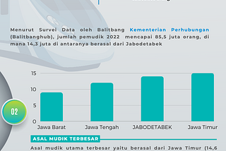 nfografis Mudik Idul Fitri 2019–2022