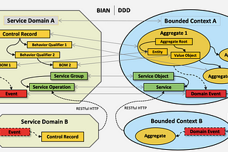 BIAN Applied to Microservices — Mapping to Domain-Driven Design