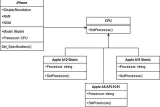 SOLID Design Principles simplified with UML