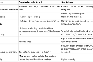 On why blockchains will be displaced by DAGs, a narrative shift