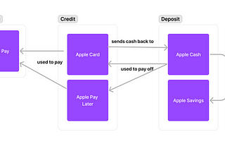 Understanding the Apple Financial Empire (2023)