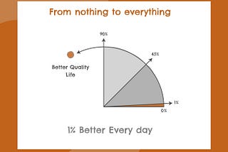 From Nothing to Everything: The Compounding Magic of 1% Better