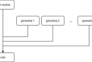 How to Use Sync.WaitGroup to Wait Goroutines in Go?