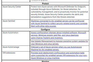 Managing Hybrid environments with Azure