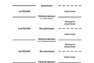 How to Count the Review Rounds in a Peer-review Process?