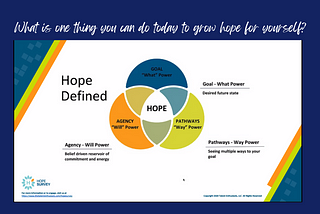 A screenshot of a slideshow. The slide title is: What is one thing you can do today to grow hope for yourself? A three-circle Venn Diagram is labeled Hope Defined, with the individual circles labeled GOAL, AGENCY, and PATHWAYS. The center of the Venn Diagram is labeled HOPE.