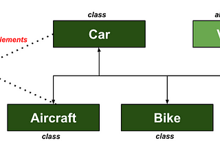 Have you ever wondered when to use an interface and an abstract class?