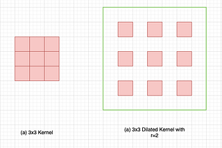 A Primer on Atrous Convolutions and Depth-wise Separable Convolutions