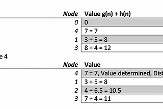 A* Search Algorithm