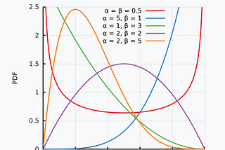 Frequentist vs Bayesian Approach