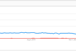 Google Trends: A look at the events happening in China and United states and how its affected the…