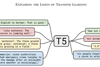 Summary of Text To Text Transfer Transformer — T5