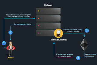 Blockchain Features in The Sandbox