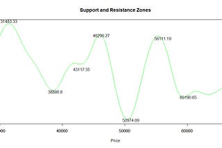 How to find Bitcoin support and resistance levels using the derivative of a price probability…