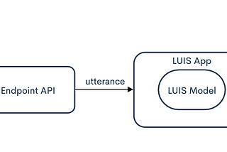 LUIS — Language Understanding Intelligent Service