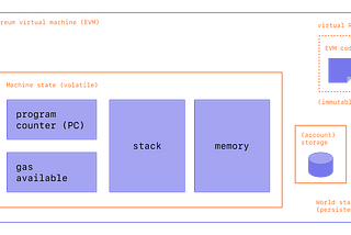 What Is an Ethereum Virtual Machine (or EVM)?