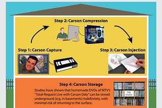 The 1990s technology that looks a lot like Carbon Capture and Storage