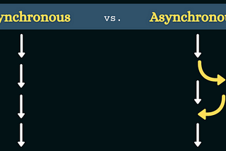 Demonstration of syncronous versus asyncronous with arrows indicating the difference. Asyncronous some arrows goes out and then goes in at the appropriate time. Syncronous the arrows go straight down.