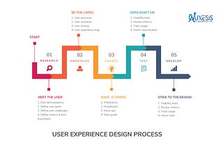 How do UI and UX Design work Together