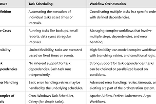 Task Scheduling vs. Workflow Orchestration