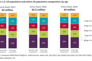 The graph shows 3 column charts, one for each year 2017 to 2019. Online users has grown from 42 million to 44 million