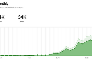 My 40,000+ Reads — Medium Report Card For October