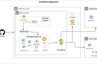 Crossplane Deployment: Multicloud Control Plane