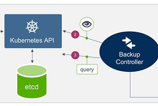 Backup solution for Kubernetes with Velero