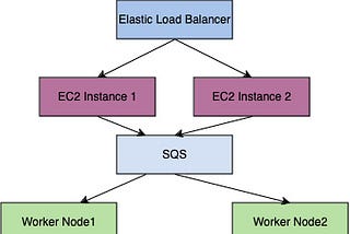 Handling Concurrent Requests : Node.js , AWS.