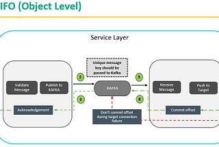 KAFKA- Intelligent Enterprise messaging