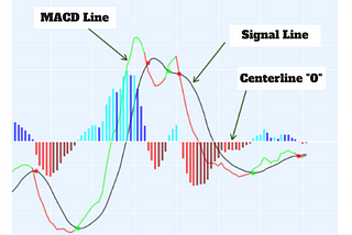 Understand MACD in 6 minutes