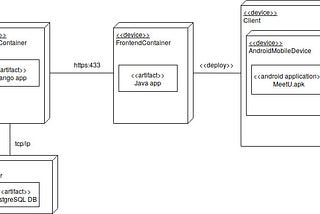 A Story about MeetU Environment, Architecture + Data Seeding