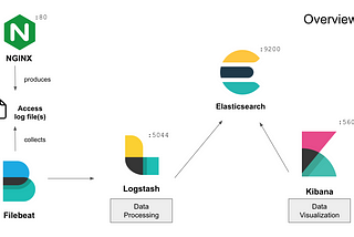 Nginx log monitoring with Elasticsearch Ecosystem