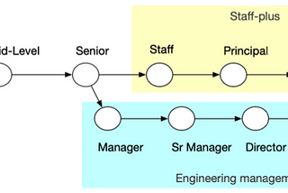 image showing the  progresssion of the engineering management track from the book