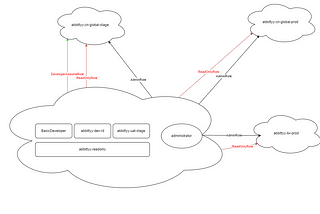 AWS IAM 規劃與實作