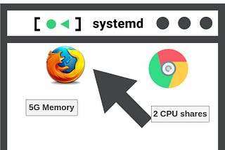 Limit CPU and Memory to Firefox and chrome on a Linux desktop