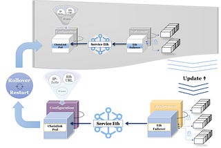 Deploying highly available Chainlink nodes