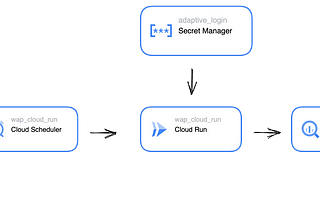 Dynamically extract data from Workday Adaptive Planning using Google Cloud Run