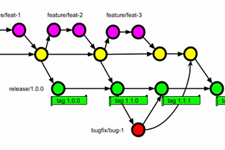 Git tags vs branches