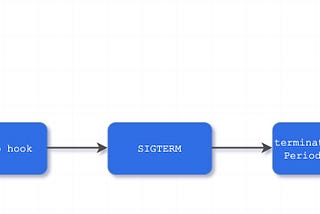 The subtleties of ensuring zero downtime during pod lifecycle events in Kubernetes